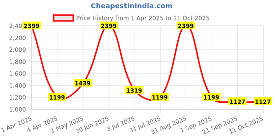 myntra.com Basics Men Comfort Trousers basics Price History Graph from 1 Apr 2025 to 11 Oct 2025