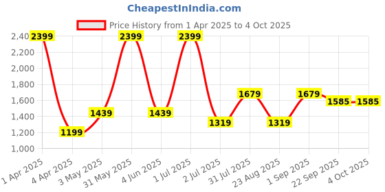 myntra.com Basics Men Comfort Trousers basics Price History Graph from 1 Apr 2025 to 4 Oct 2025