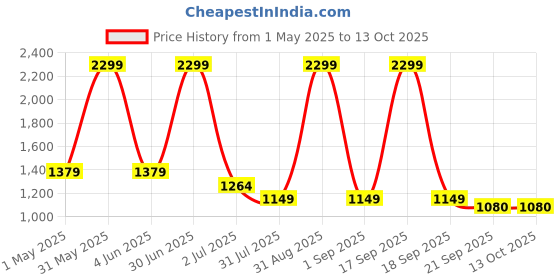myntra.com Basics Men Comfort Trousers basics Price History Graph from 1 May 2025 to 13 Oct 2025