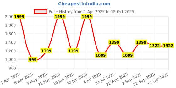myntra.com Basics Men Comfort Trousers basics Price History Graph from 1 Apr 2025 to 12 Oct 2025