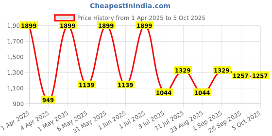 myntra.com Basics Men Comfort Trousers basics Price History Graph from 1 Apr 2025 to 4 Oct 2025