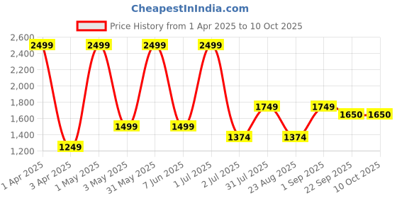 myntra.com Basics Men Comfort Trousers basics Price History Graph from 1 Apr 2025 to 9 Oct 2025