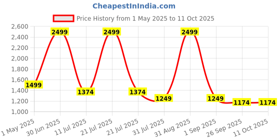 myntra.com Basics Men Comfort Trousers basics Price History Graph from 1 May 2025 to 11 Oct 2025