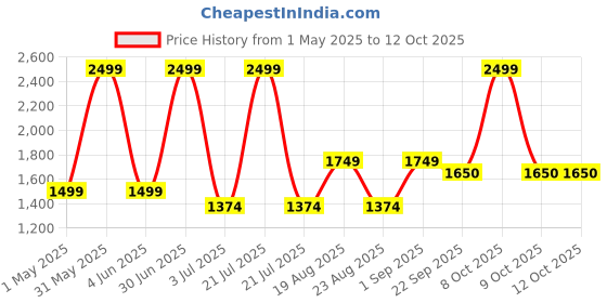 myntra.com Basics Men Comfort Trousers basics Price History Graph from 1 May 2025 to 11 Oct 2025