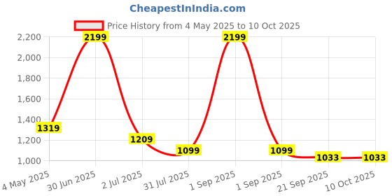 myntra.com Basics Men Comfort Trousers basics Price History Graph from 4 May 2025 to 9 Oct 2025