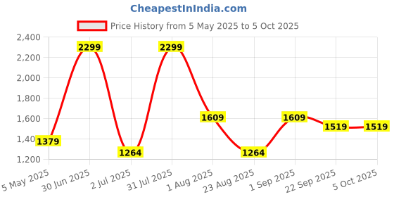 myntra.com Basics Men Comfort Trousers basics Price History Graph from 5 May 2025 to 4 Oct 2025