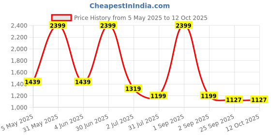 myntra.com Basics Men Comfort Trousers basics Price History Graph from 5 May 2025 to 12 Oct 2025