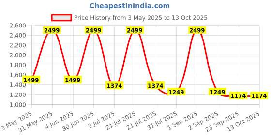 myntra.com Basics Men Comfort Trousers basics Price History Graph from 3 May 2025 to 13 Oct 2025
