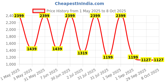 myntra.com Basics Men Comfort Trousers basics Price History Graph from 1 May 2025 to 8 Oct 2025
