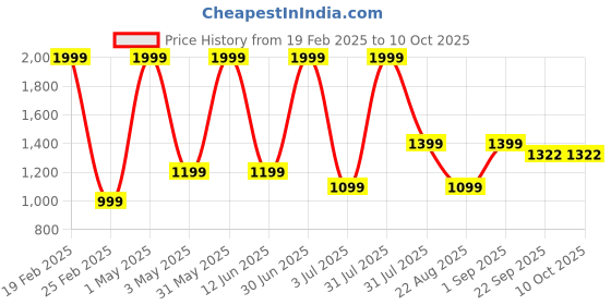 myntra.com Basics Men Comfort Trousers basics Price History Graph from 19 Feb 2025 to 10 Oct 2025