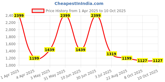 myntra.com Basics Men Comfort Trousers basics Price History Graph from 1 Apr 2025 to 10 Oct 2025