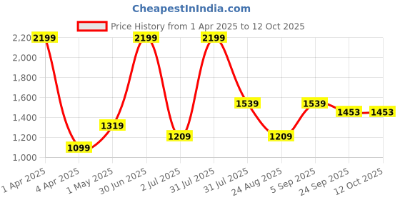 myntra.com Basics Men Comfort Trousers basics Price History Graph from 1 Apr 2025 to 12 Oct 2025