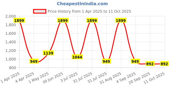 myntra.com Basics Men Comfort Trousers basics Price History Graph from 1 Apr 2025 to 11 Oct 2025