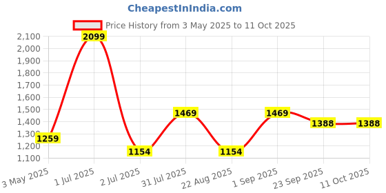 myntra.com Basics Men Comfort Trousers basics Price History Graph from 3 May 2025 to 11 Oct 2025