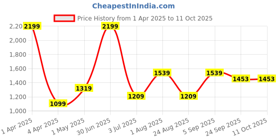 myntra.com Basics Men Comfort Trousers basics Price History Graph from 1 Apr 2025 to 11 Oct 2025