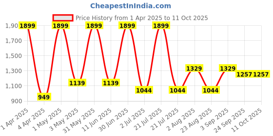 myntra.com Basics Men Comfort Trousers basics Price History Graph from 1 Apr 2025 to 11 Oct 2025