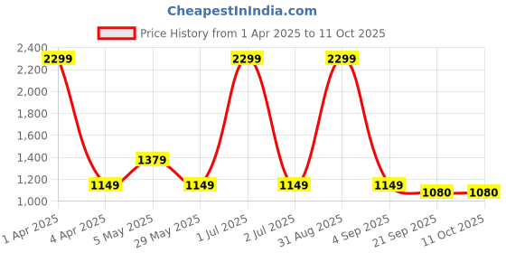 myntra.com Basics Men Comfort Trousers basics Price History Graph from 1 Apr 2025 to 10 Oct 2025