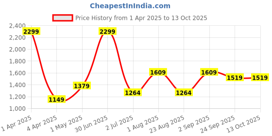 myntra.com Basics Men Comfort Trousers basics Price History Graph from 1 Apr 2025 to 12 Oct 2025