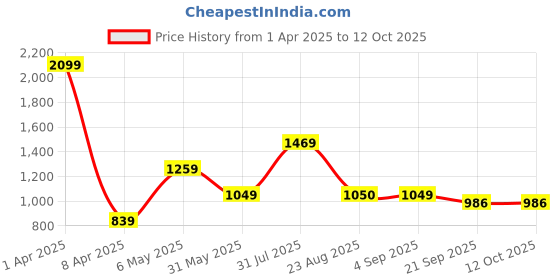 myntra.com Basics Men Comfort Trousers basics Price History Graph from 1 Apr 2025 to 12 Oct 2025