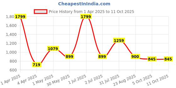 myntra.com Basics Men Comfort Trousers basics Price History Graph from 1 Apr 2025 to 10 Oct 2025