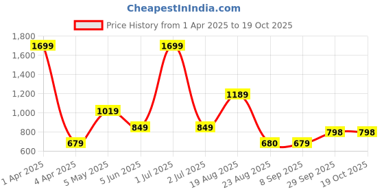 myntra.com Basics Men Comfort Trousers basics Price History Graph from 1 Apr 2025 to 17 Oct 2025