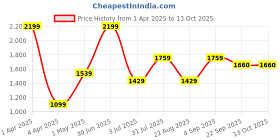 myntra.com Basics Men Comfort Trousers basics Price History Graph from 1 Apr 2025 to 13 Oct 2025