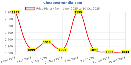 myntra.com Basics Men Comfort Trousers basics Price History Graph from 1 Apr 2025 to 10 Oct 2025