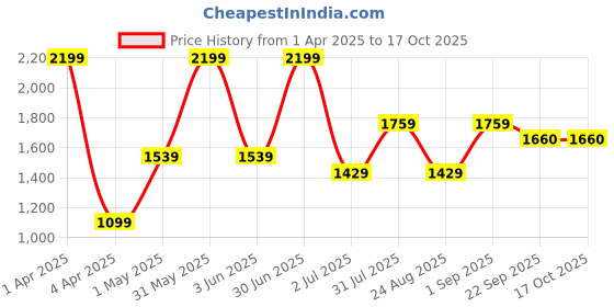 myntra.com Basics Men Comfort Trousers basics Price History Graph from 1 Apr 2025 to 16 Oct 2025