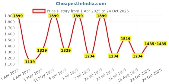 myntra.com Basics Men Comfort Trousers basics Price History Graph from 1 Apr 2025 to 23 Oct 2025