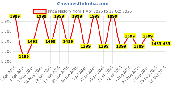 myntra.com Basics Men Comfort Trousers basics Price History Graph from 1 Apr 2025 to 18 Oct 2025