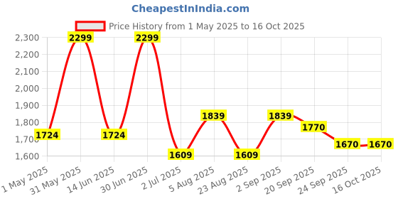 myntra.com Basics Men Comfort Trousers basics Price History Graph from 1 May 2025 to 16 Oct 2025