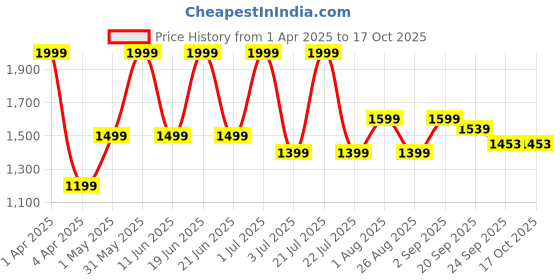 myntra.com Basics Men Comfort Trousers basics Price History Graph from 1 Apr 2025 to 17 Oct 2025