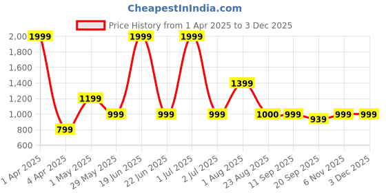 myntra.com Basics Men Comfort Trousers basics Price History Graph from 1 Apr 2025 to 30 Nov 2025