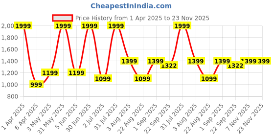 myntra.com Basics Men Comfort Trousers basics Price History Graph from 1 Apr 2025 to 22 Nov 2025