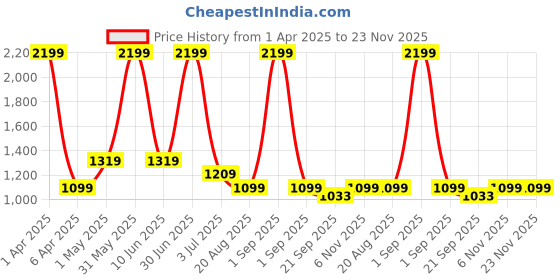 myntra.com Basics Men Comfort Trousers basics Price History Graph from 1 Apr 2025 to 23 Nov 2025