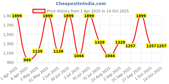 myntra.com Basics Men Comfort Trousers basics Price History Graph from 1 Apr 2025 to 14 Oct 2025