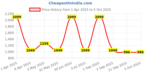 myntra.com Basics Men Comfort Trousers basics Price History Graph from 1 Apr 2025 to 4 Oct 2025