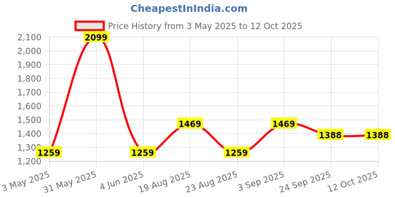 myntra.com Basics Men Comfort Trousers basics Price History Graph from 3 May 2025 to 12 Oct 2025