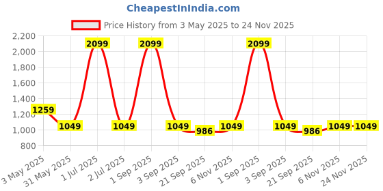 myntra.com Basics Men Comfort Trousers basics Price History Graph from 3 May 2025 to 24 Nov 2025