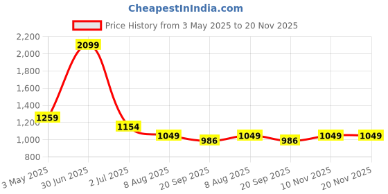 myntra.com Basics Men Comfort Trousers basics Price History Graph from 3 May 2025 to 20 Nov 2025