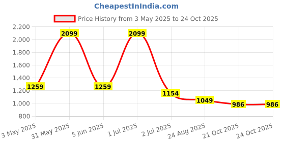 myntra.com Basics Men Comfort Trousers basics Price History Graph from 3 May 2025 to 23 Oct 2025
