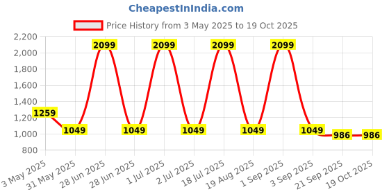 myntra.com Basics Men Comfort Trousers basics Price History Graph from 3 May 2025 to 18 Oct 2025