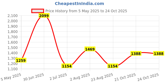 myntra.com Basics Men Comfort Trousers basics Price History Graph from 5 May 2025 to 23 Oct 2025