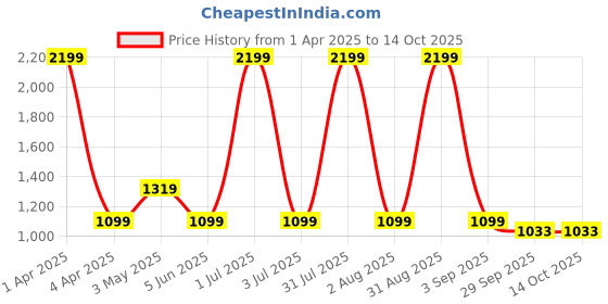 myntra.com Basics Men Comfort Trousers basics Price History Graph from 1 Apr 2025 to 14 Oct 2025