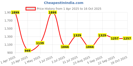 myntra.com Basics Men Comfort Trousers basics Price History Graph from 1 Apr 2025 to 15 Oct 2025