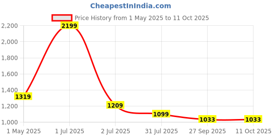 myntra.com Basics Men Comfort Trousers basics Price History Graph from 1 May 2025 to 10 Oct 2025