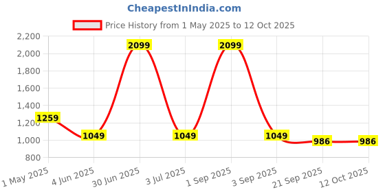 myntra.com Basics Men Comfort Trousers basics Price History Graph from 1 May 2025 to 12 Oct 2025