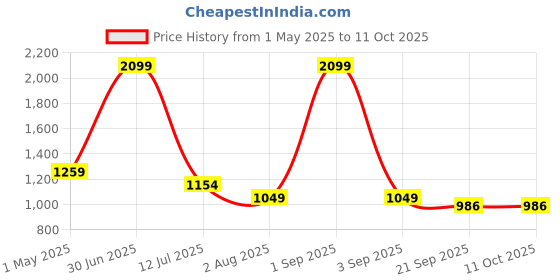 myntra.com Basics Men Comfort Trousers basics Price History Graph from 1 May 2025 to 10 Oct 2025