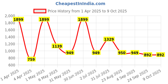 myntra.com Basics Men Comfort Trousers basics Price History Graph from 1 Apr 2025 to 9 Oct 2025