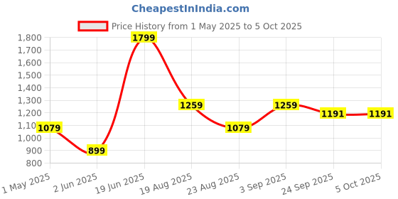 myntra.com Basics Men Comfort Trousers basics Price History Graph from 1 May 2025 to 4 Oct 2025